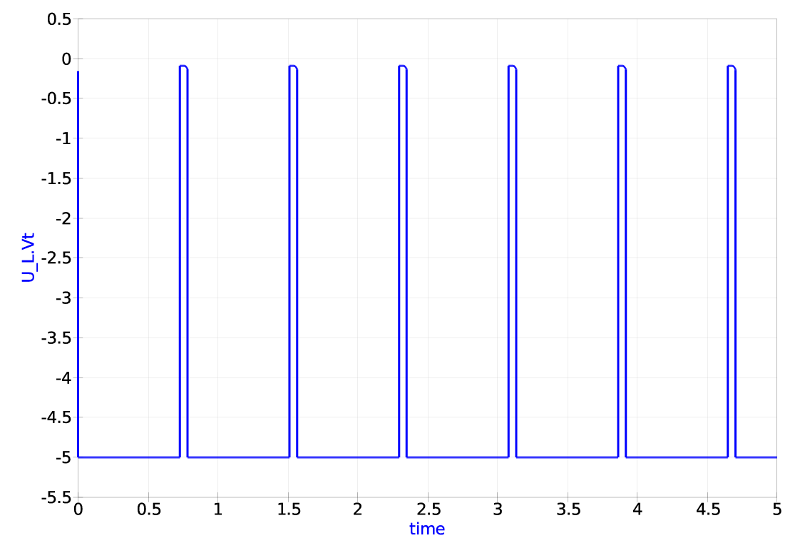 Qucs Simulation