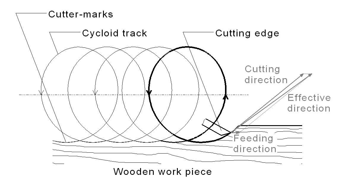 Cycloid cutter marks